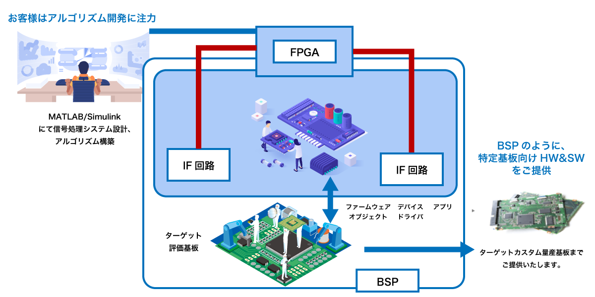 お客様はアルゴリズム開発に注力
