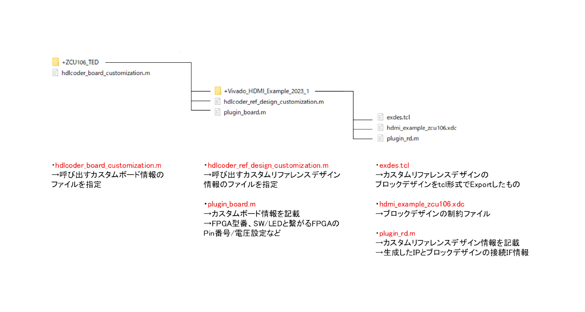カスタムの基板・ブロックデザインをSimulinkへ適応させるのに必要なファイル一覧