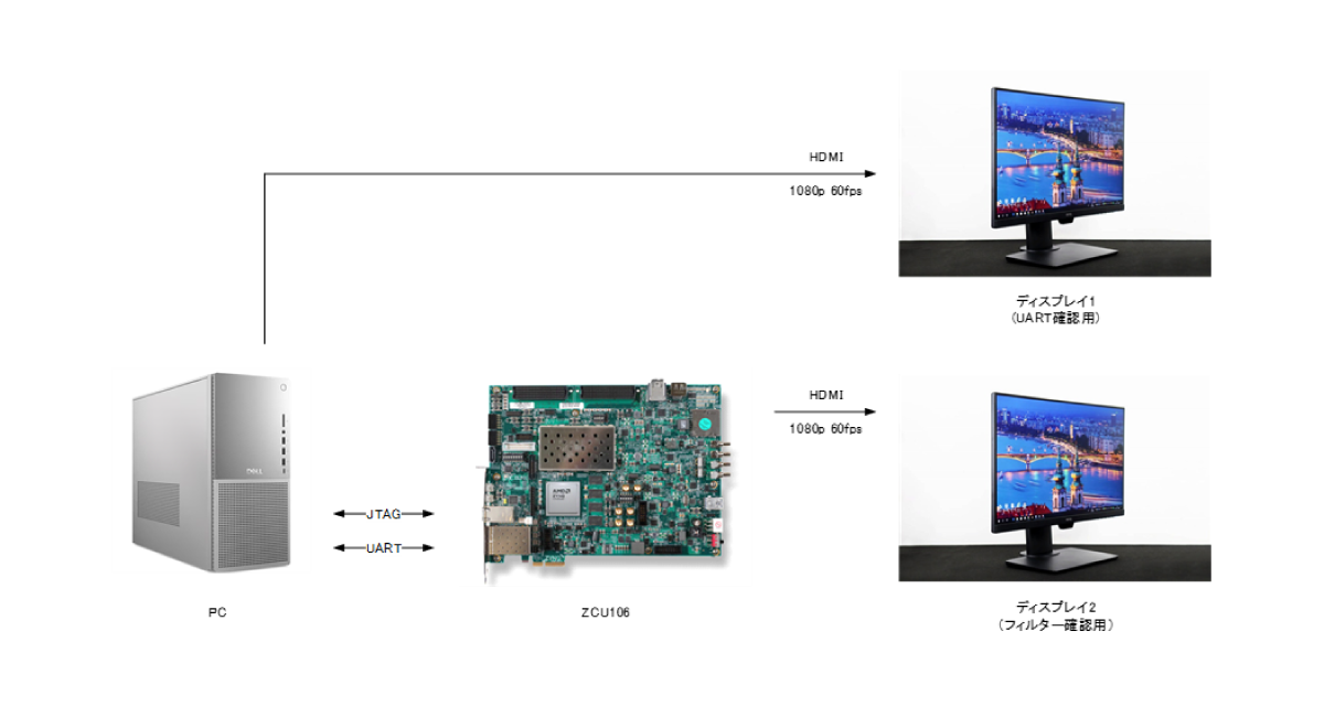 Color Barの動作確認構成全体図 