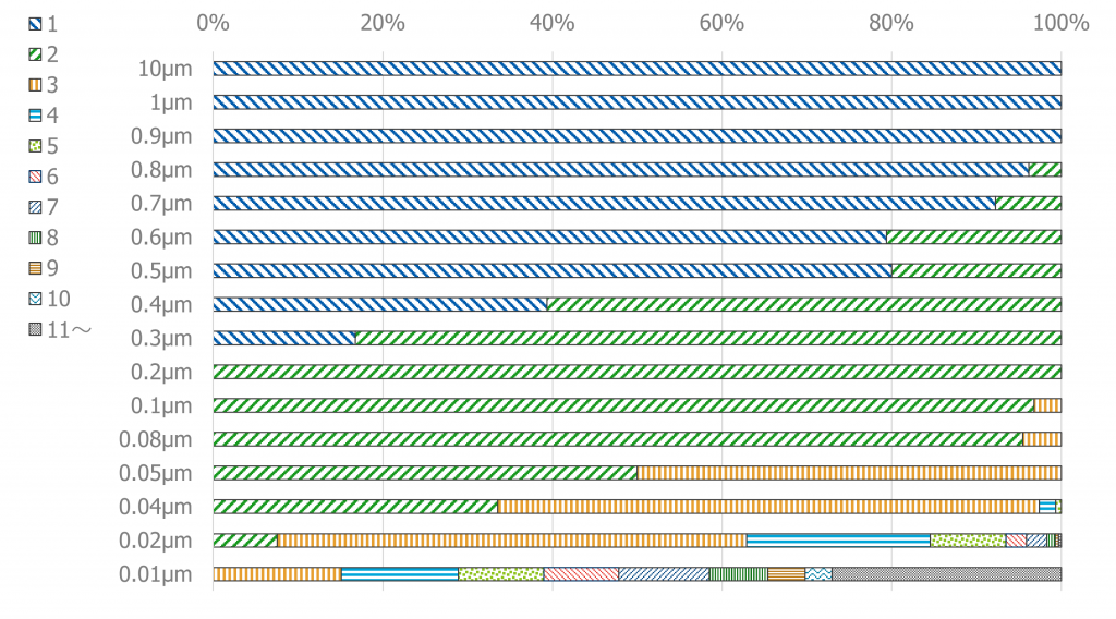 整合規格に対する収束回数(今回の結果)