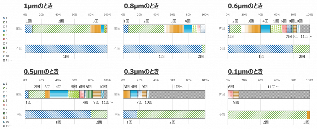 整合規格に対する収束回数(前回と今回の比較)