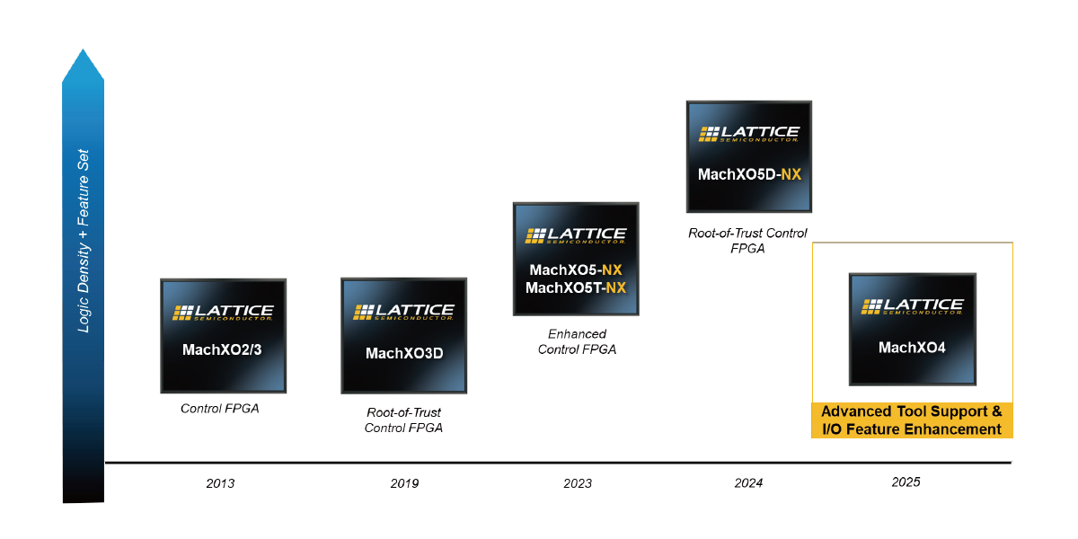 ② 最新の開発ツール「Lattice Radiant」に対応