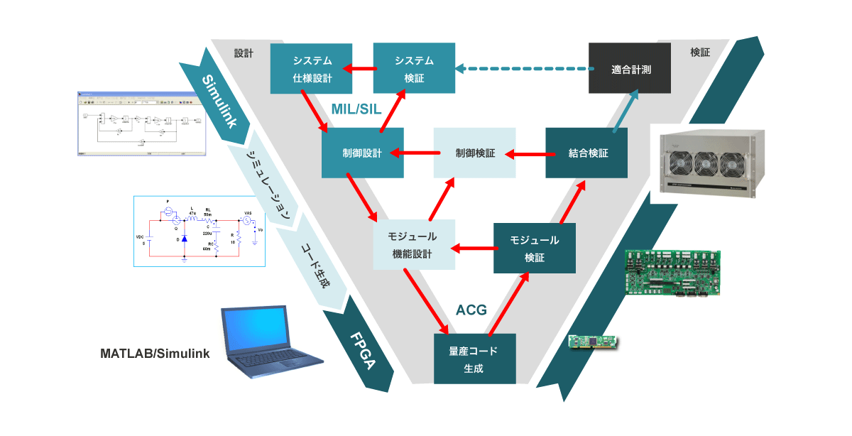 3.1.初期に構築したモデルベース開発環境