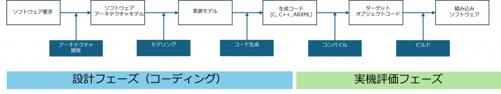 一般的なハンドコードベースのソフトウェア開発と検証