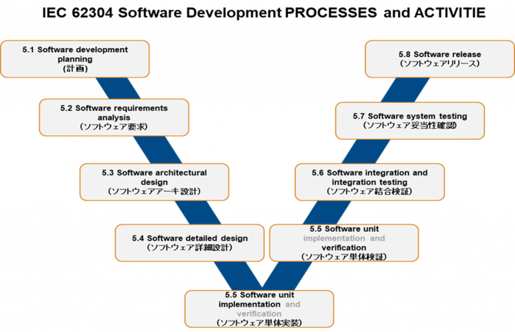 IEC62304のソフトウェア開発プロセス