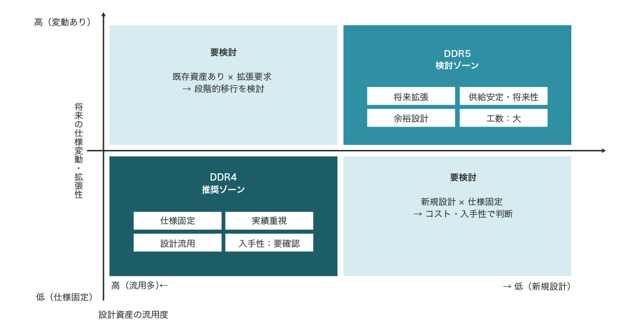 DDR世代変更時の影響範囲イメージ