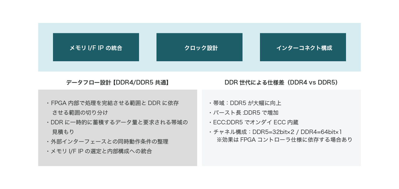 DDRメモリ活用における設計検討ポイント