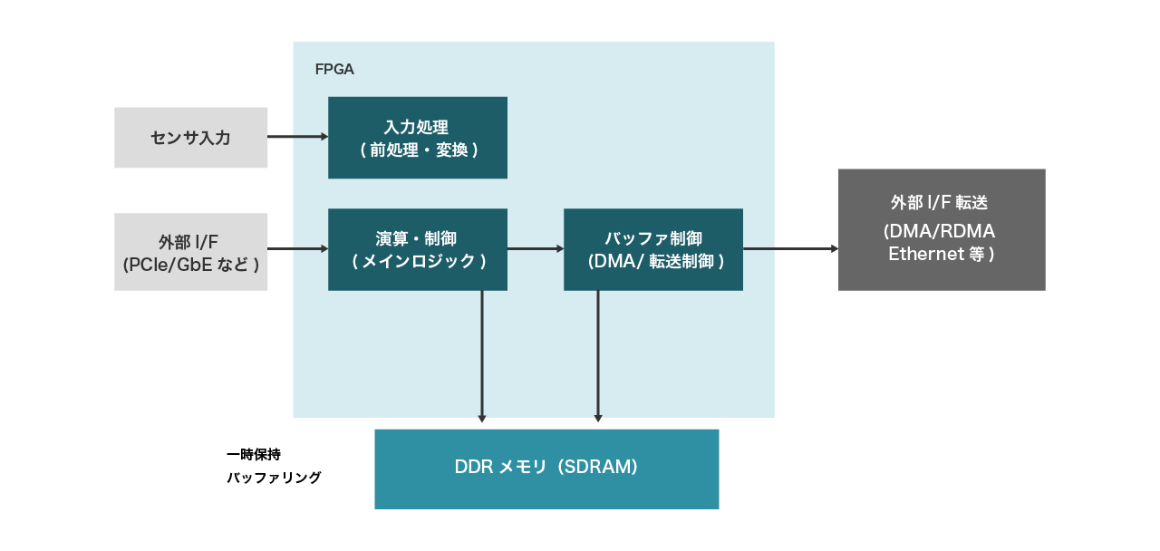 FPGAにおけるDDRの位置づけ