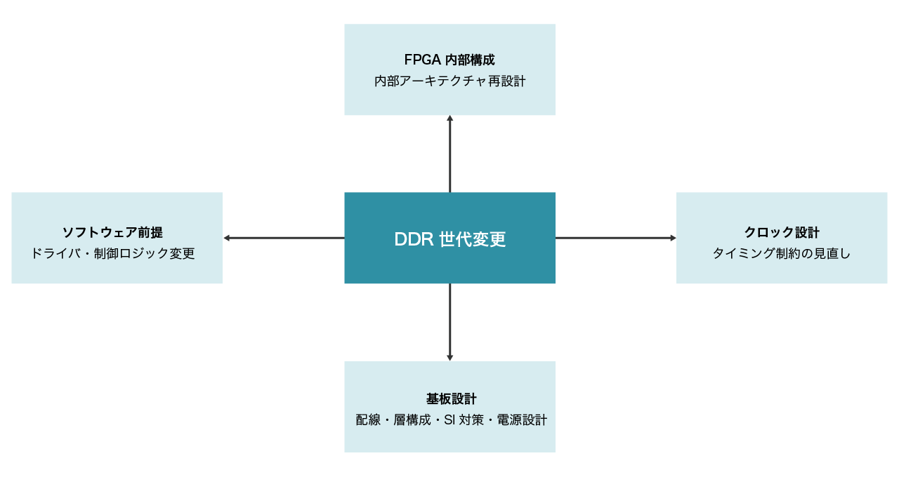 DDR世代変更時の影響範囲イメージ