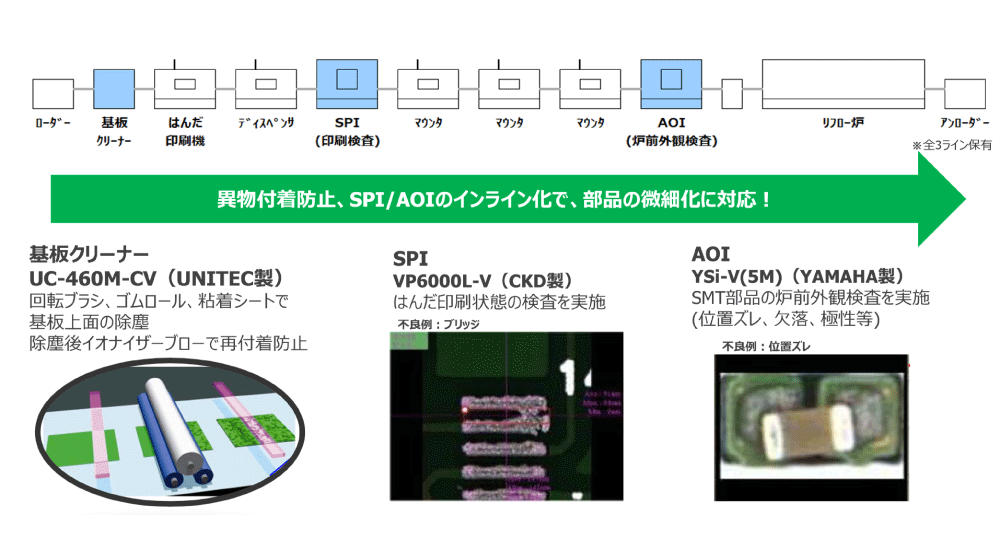 はんだ印刷、部品搭載、リフローからなるSMT主要工程の流れのイメージ図