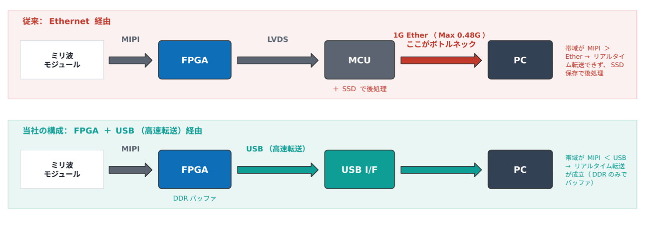 従来（Ethernet経由）と 当社の構成（FPGA ＋ USB経由）の比較