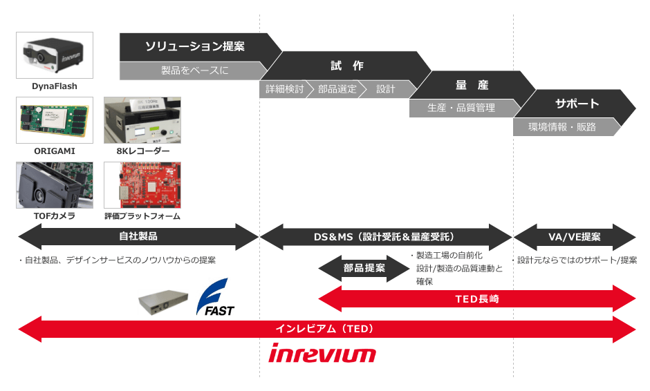 試作から量産までワンストップサービスの図表