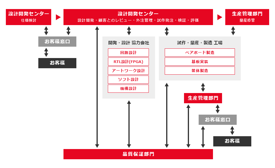 開発体制の図表