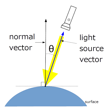fie_ps_normal_vector_light_source_vector.png