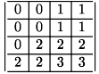 \[ \left| \begin{array}{c|c|c|c} \hline 0 & 0 & 1 & 1 \\ \hline 0 & 0 & 1 & 1 \\ \hline 0 & 2 & 2 & 2 \\ \hline 2 & 2 & 3 & 3 \\ \hline \end{array} \right| \]