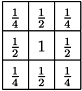 \[ {\renewcommand\arraystretch{1.5} \begin{array}{|c|c|c|} \hline \frac{1}{4} & \frac{1}{2} & \frac{1}{4} \\ \hline \frac{1}{2} & 1 & \frac{1}{2} \\ \hline \frac{1}{4} & \frac{1}{2} & \frac{1}{4} \\ \hline \end{array} } \]