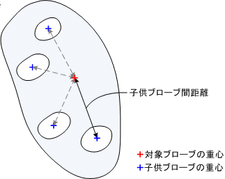 blob_distance_to_childs.png