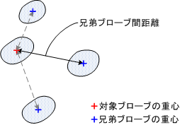 blob_distance_to_siblings.png
