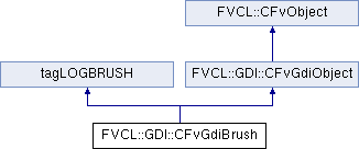 WIL説明書(C++): FVCL::GDI::CFvGdiBrush クラス